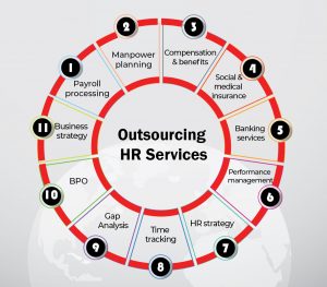 outsourcing hr serviceskinds of hr services you can outsource