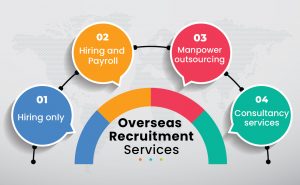 overseas recruitment servicesbusinesses can get 4 different services from overseas recruitment services 