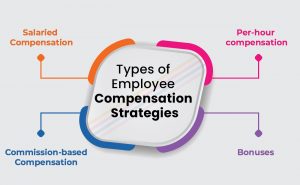 types of employee compensation strategies salaried compensation per hour compensation commission based compensation bonuses 