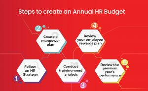 how to create an annual hr budget steps to create hr budget planning