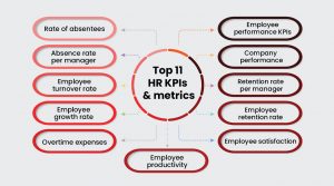 top 11 HR kpis & metrics 