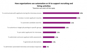 Companies using ai in recruitment / How companies are using AI in recruitment as per research by SHRM